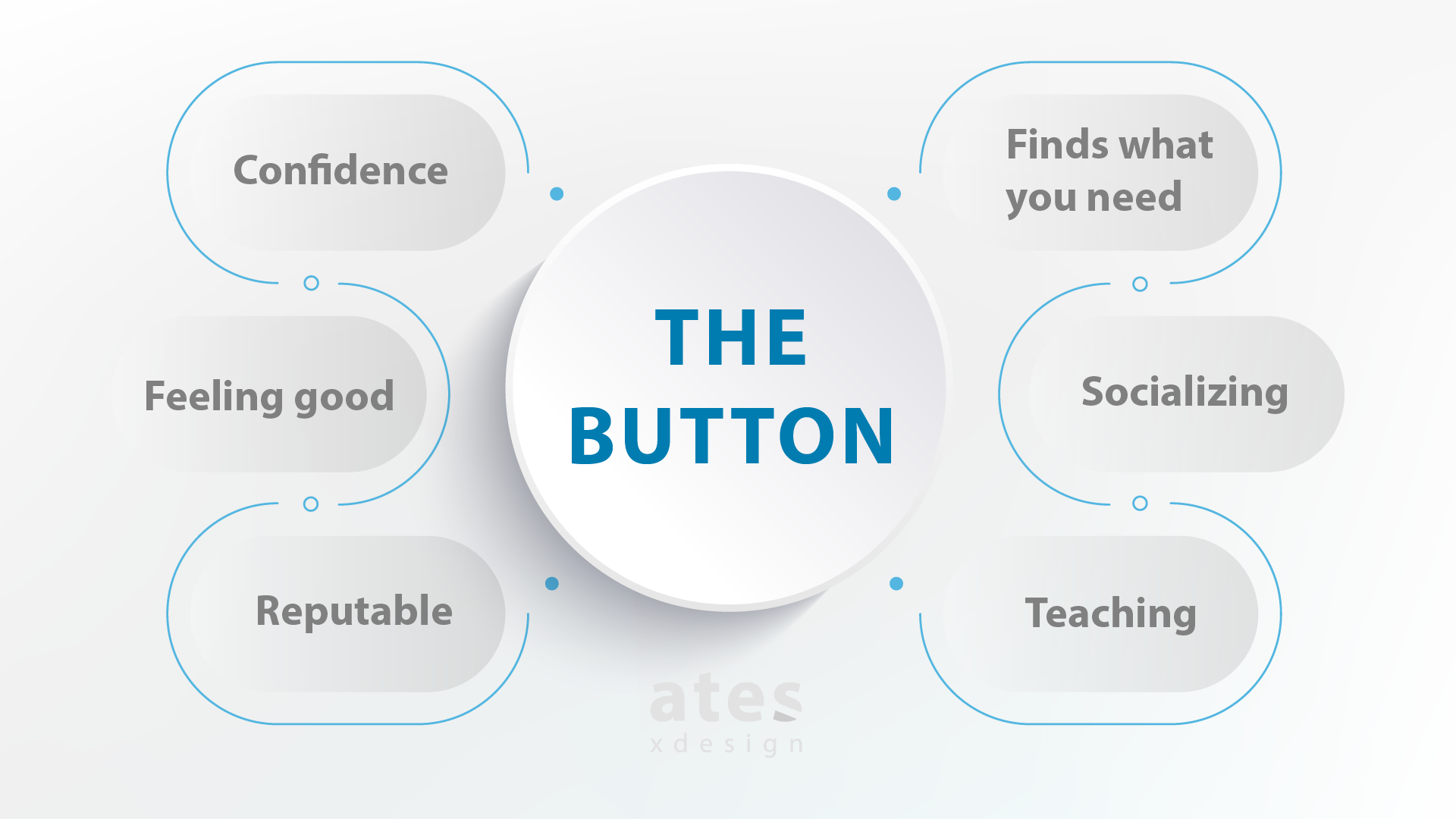Kullanıcı deneyimi, güven veren, aradığını bulduran, iyi hissettien, sosyalleştiren, itibar sağlayan, öğreten o düğme.